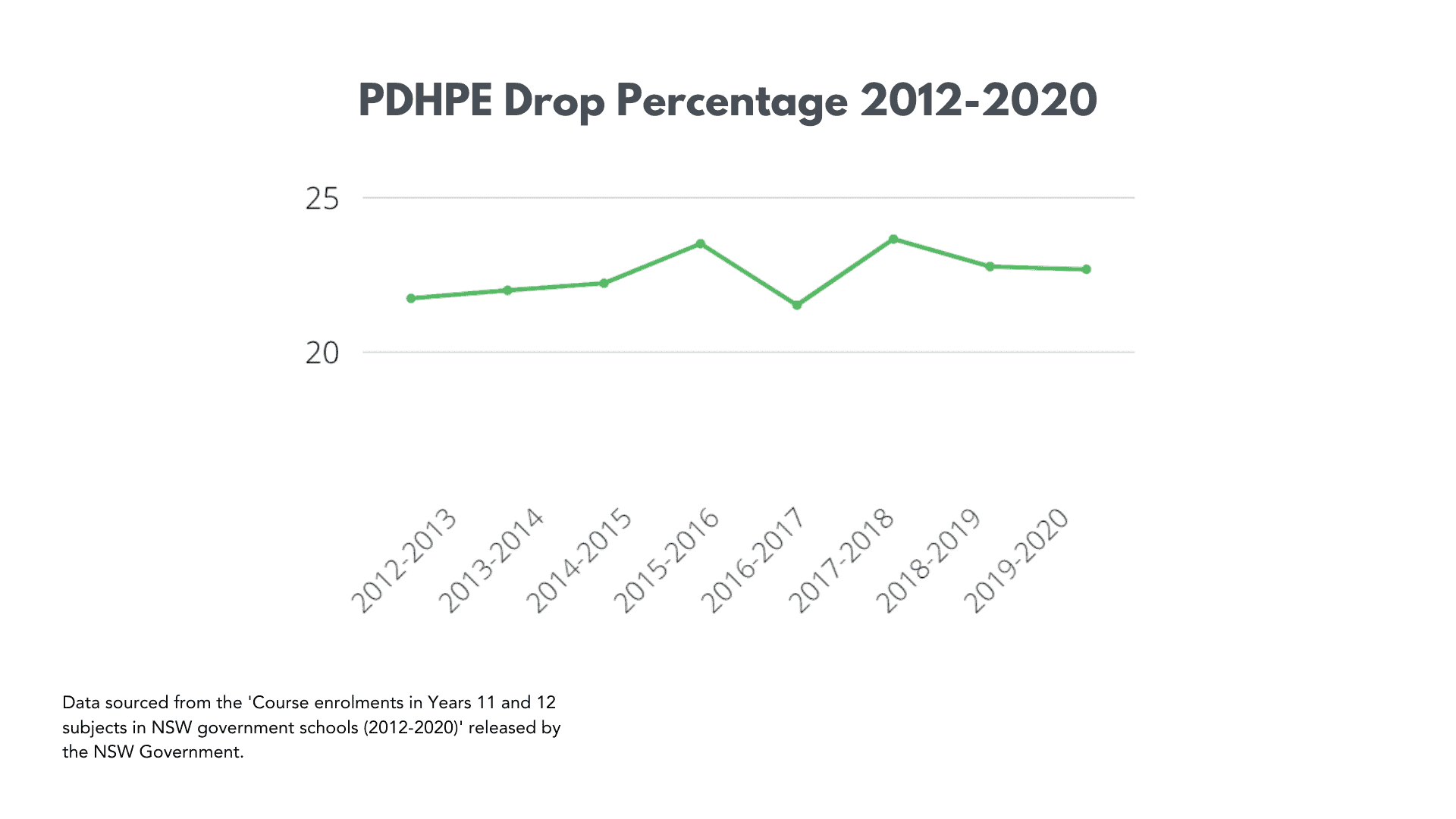 Historical Drop Percentage for PDHPE from 2012 to 2020