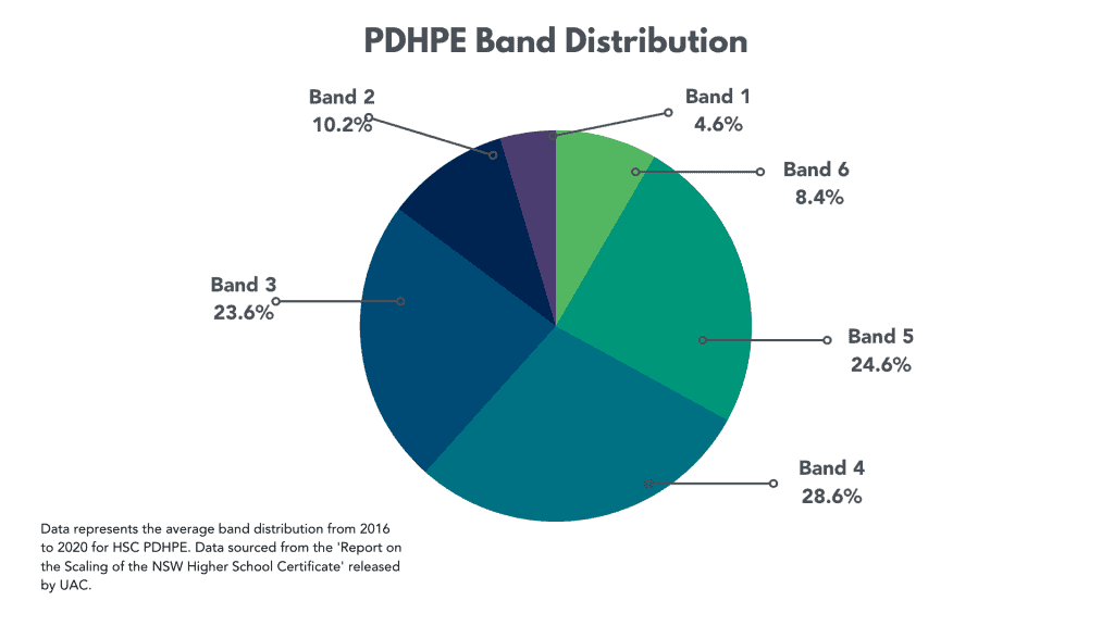 Band Distribution - PDHPE