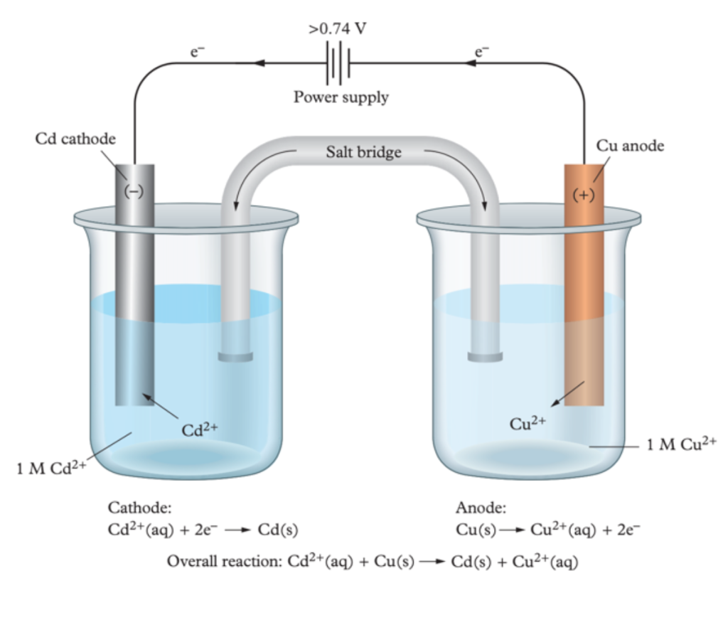 QCE Chemistry Unit 3 Electrolytic Cells 