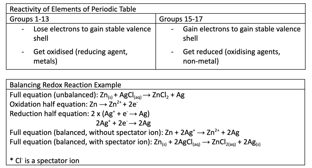QCE Chemistry Unit 3 Redox Reactions 