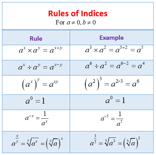 Indices Laws