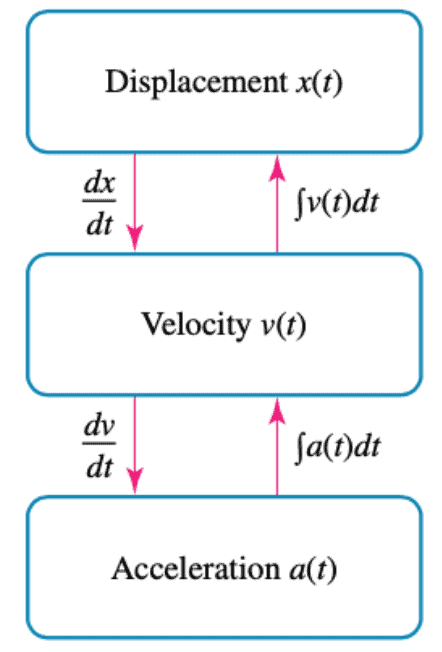 Displacement, velocity and acceleration