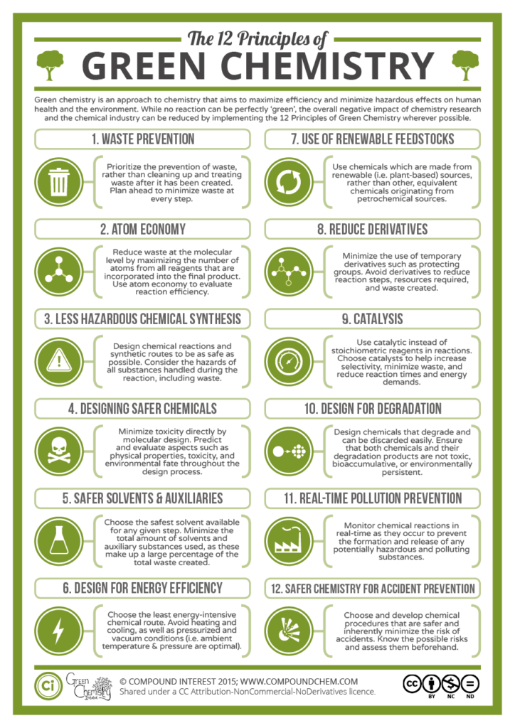 The 12 Principles of Green Chemistry