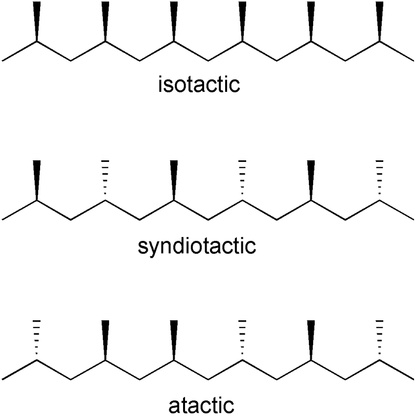 The structure of isotactic syndiotactic and atactic polypropene