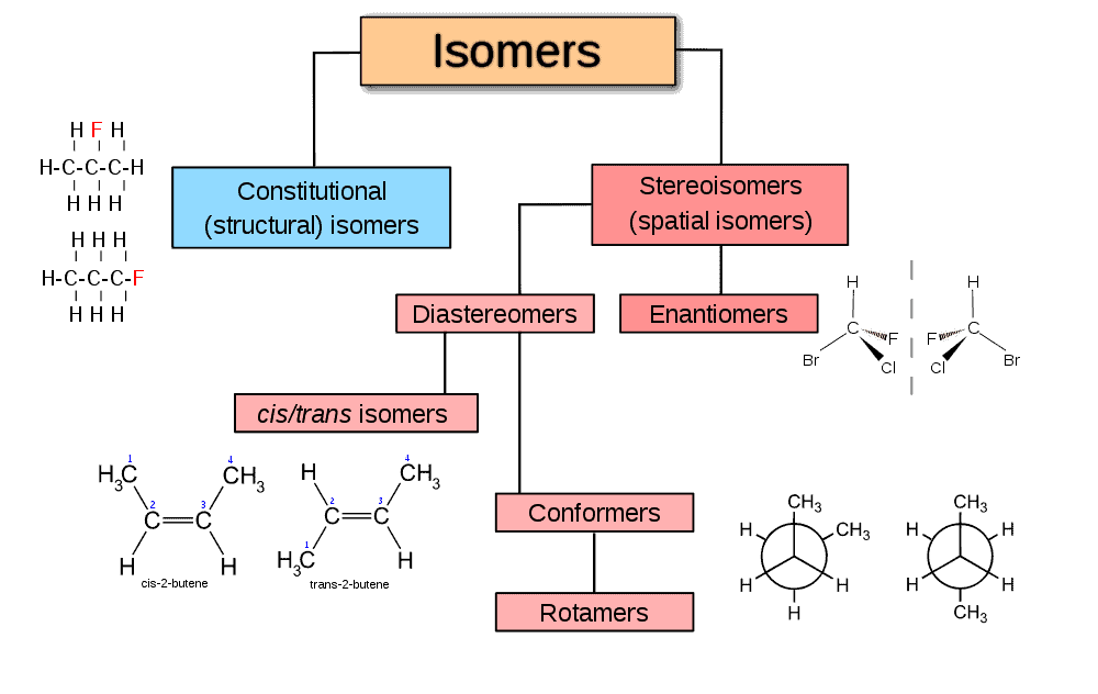 Types of Isomers