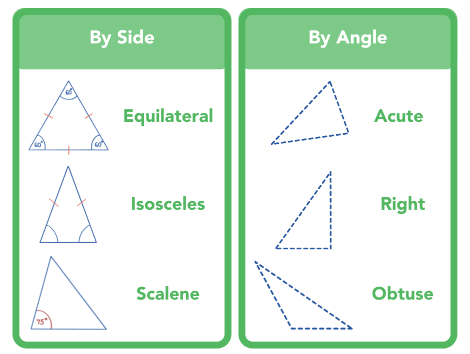 Types of triangles - Year 7 Maths