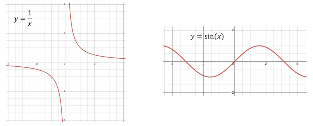 Functions and graphs transformation