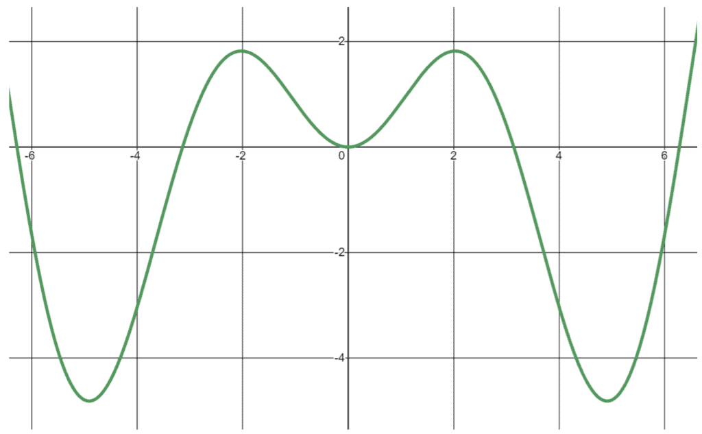 Function graphed