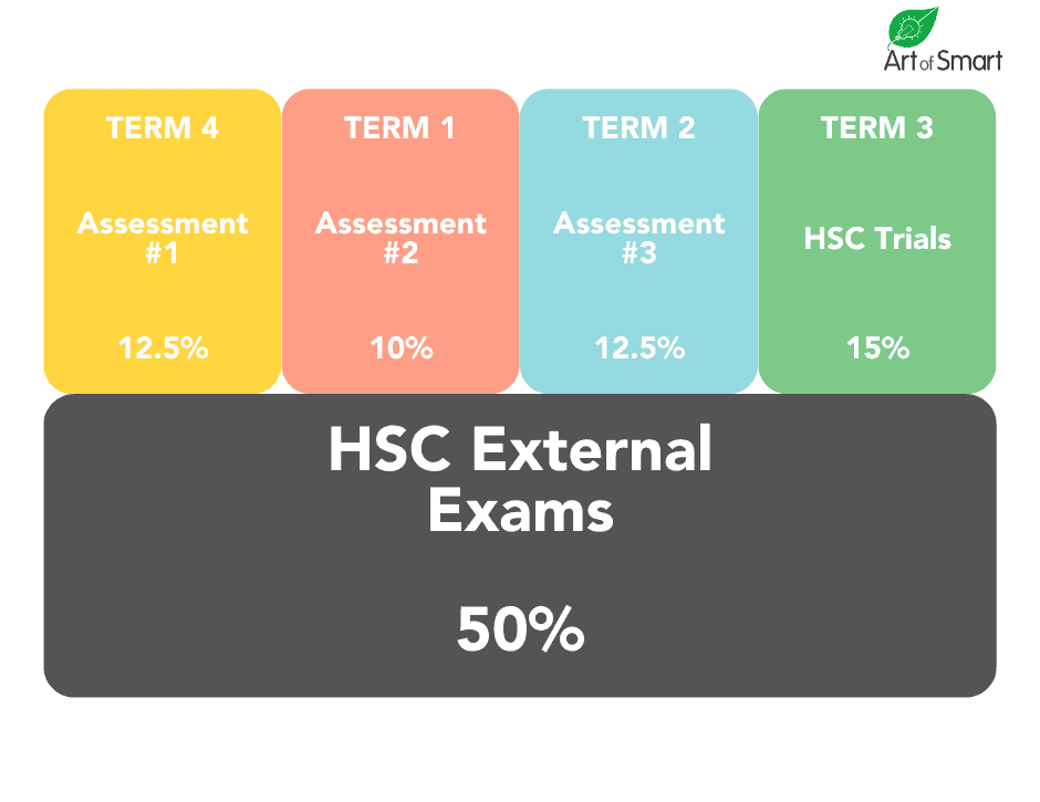 HSC external exams weighting
