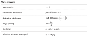 Wave Concepts - VCE Physics Formula Sheet