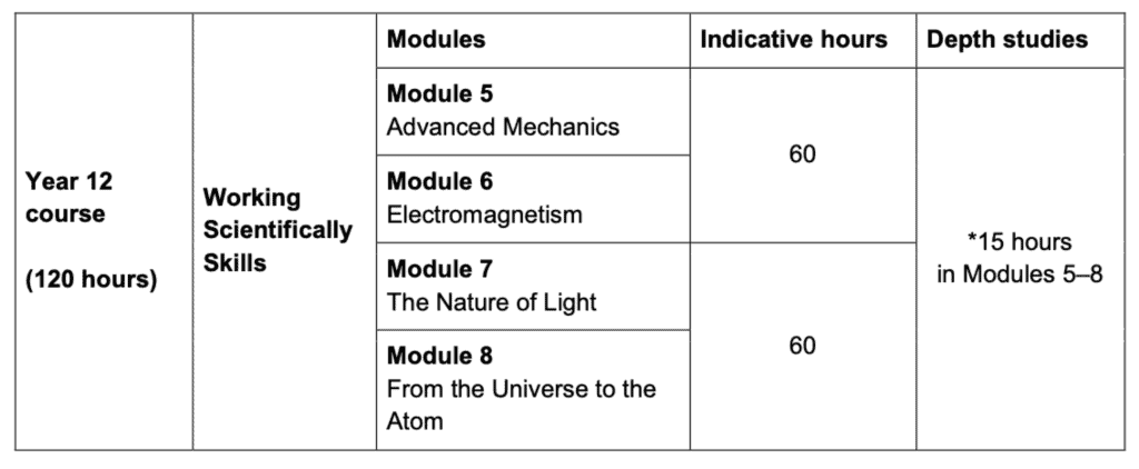 Modules - HSC Physics Syllabus
