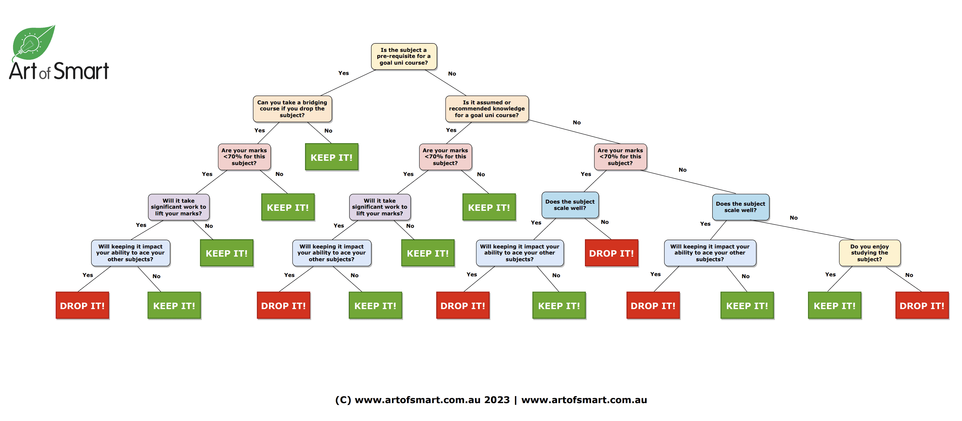 Dropping a Subject Decision Tree Tool