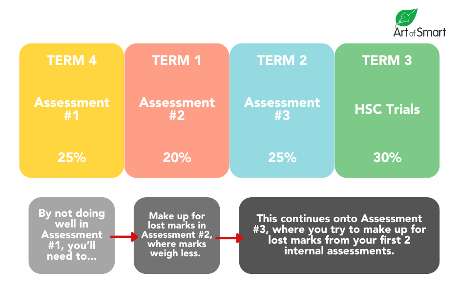 Assessment Marks - First Term of Year 12