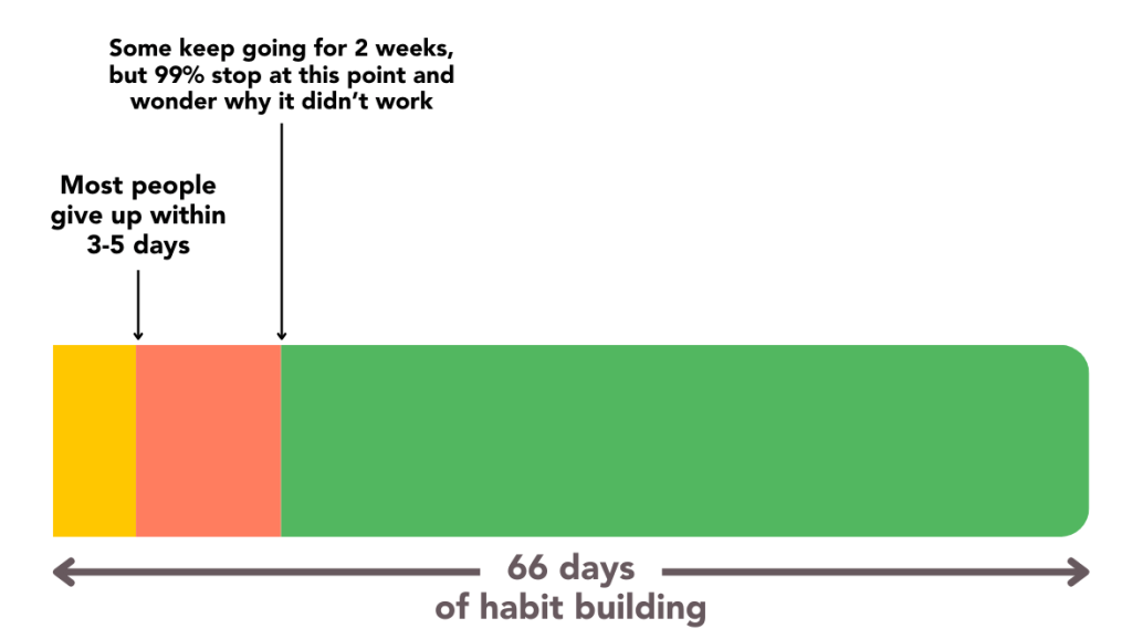 66 days of building a habit timeline
