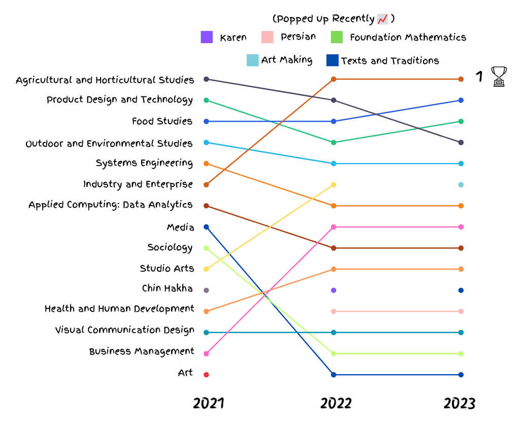 VCE Scaling Chart highlighting bottom 15 subjects across 2021-2023 