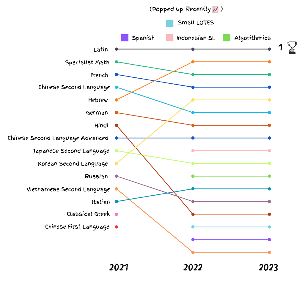 VCE Scaling Chart highlighting top 15 subjects across 2021-2023