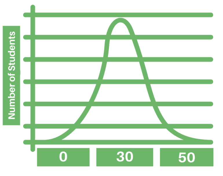 Study Score Bell Curve Example