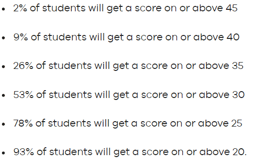 The meaning behind VCE Study Scores.