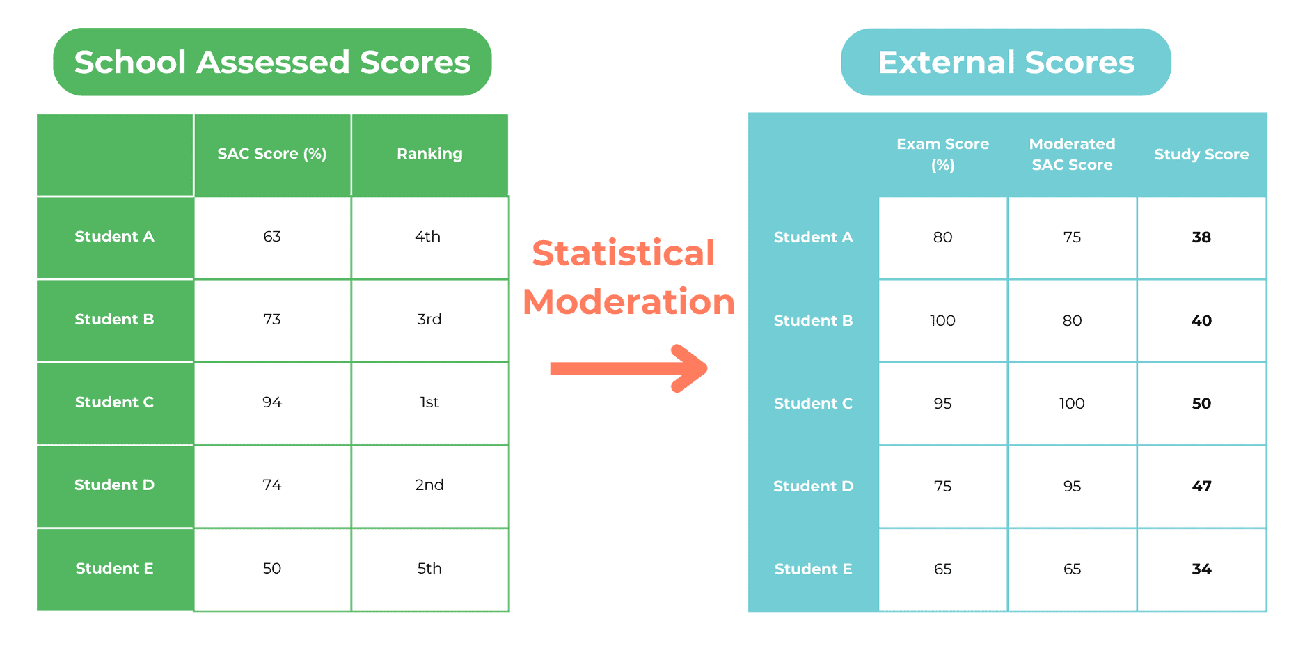 Statistical Moderation Example
